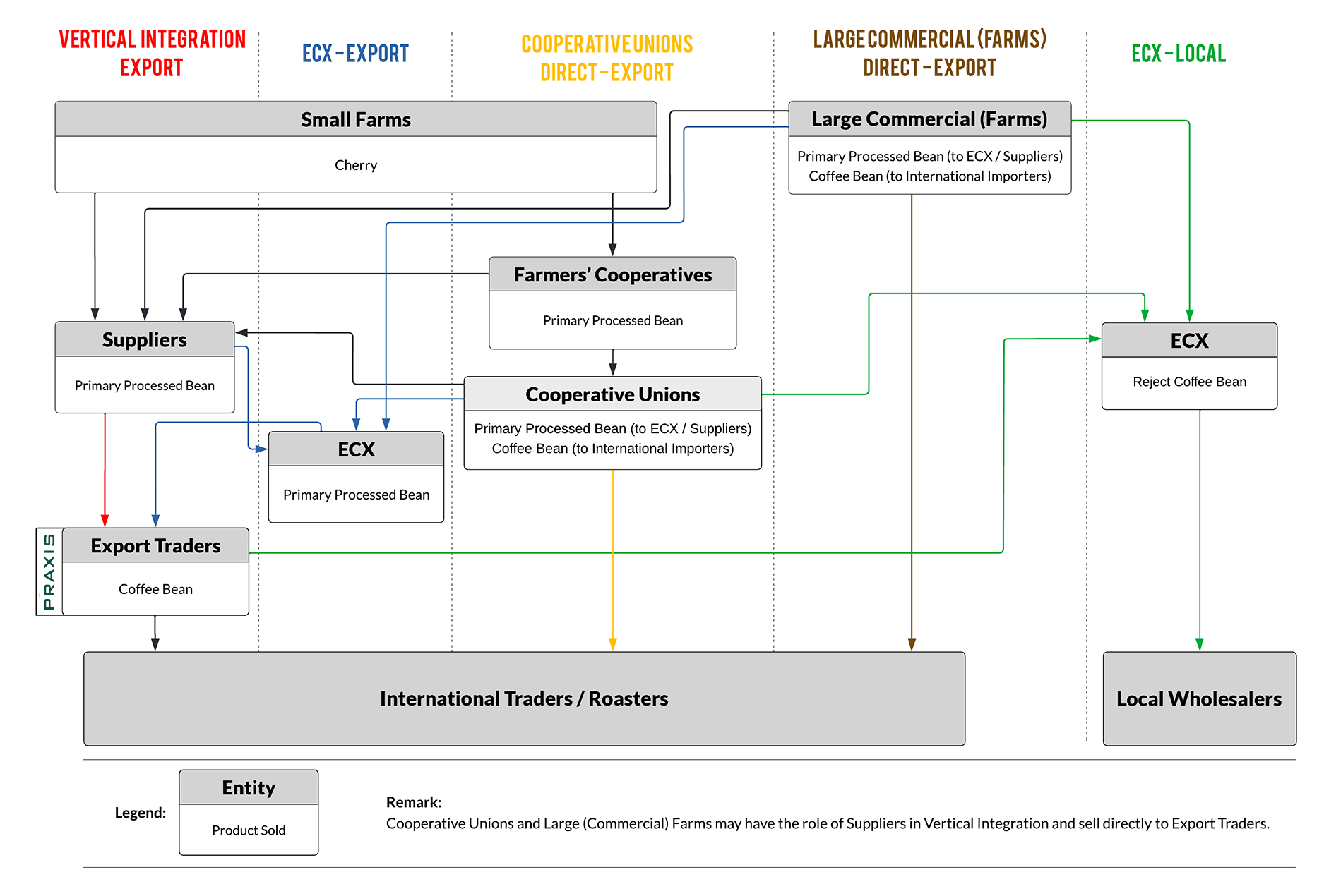 Praxis – Supply Chain Diagram – Final – logo vertical – New